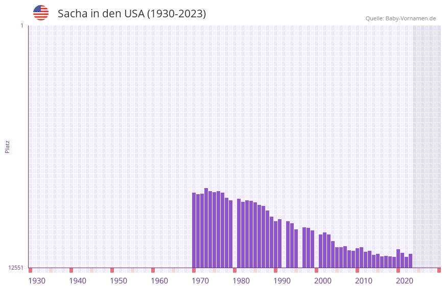 Sacha in der Vornamen-Hitliste von den USA (1930-2023) Sacha in der Vornamen-Hitliste von den USA (1930-2023)