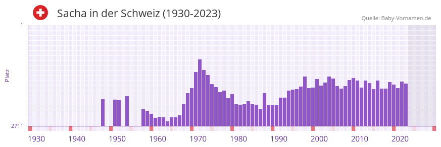 Sacha in der Vornamen-Hitliste von der Schweiz (1930-2023) Sacha in der Vornamen-Hitliste von der Schweiz (1930-2023)