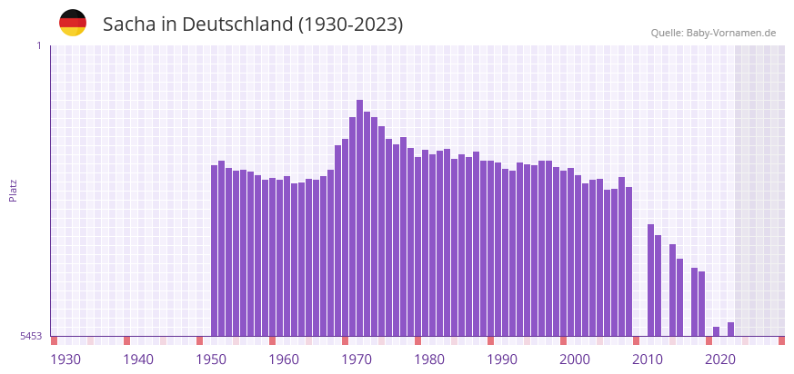 Sacha in der Vornamen-Hitliste von Deutschland (1930-2023) Sacha in der Vornamen-Hitliste von Deutschland (1930-2023)