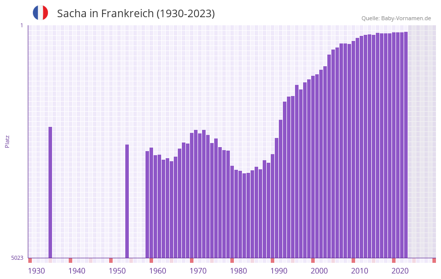 Sacha in der Vornamen-Hitliste von Frankreich (1930-2023) Sacha in der Vornamen-Hitliste von Frankreich (1930-2023)