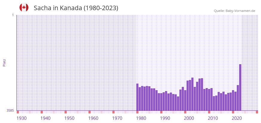 Sacha in der Vornamen-Hitliste von Kanada (1980-2023) Sacha in der Vornamen-Hitliste von Kanada (1980-2023)