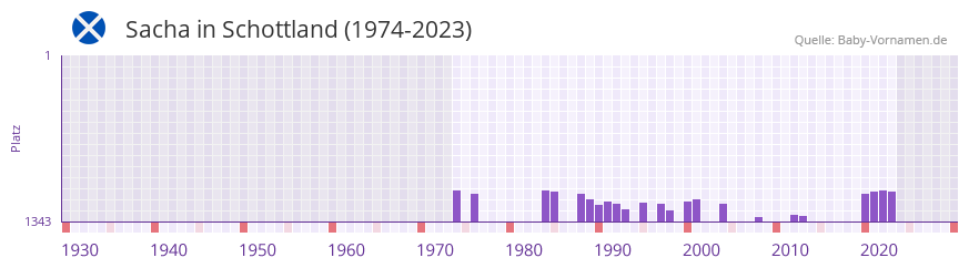 Sacha in der Vornamen-Hitliste von Schottland (1974-2023) Sacha in der Vornamen-Hitliste von Schottland (1974-2023)