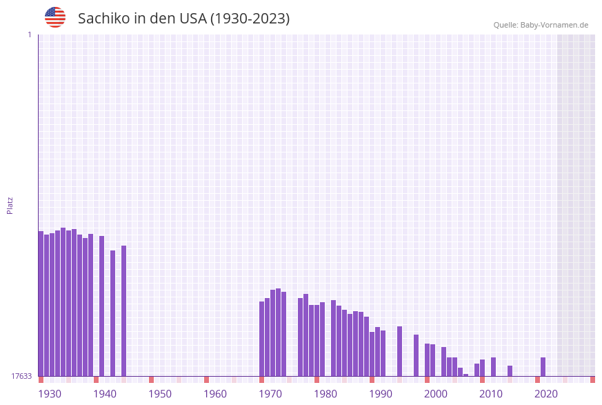 Sachiko in der Vornamen-Hitliste von den USA (1930-2023) Sachiko in der Vornamen-Hitliste von den USA (1930-2023)