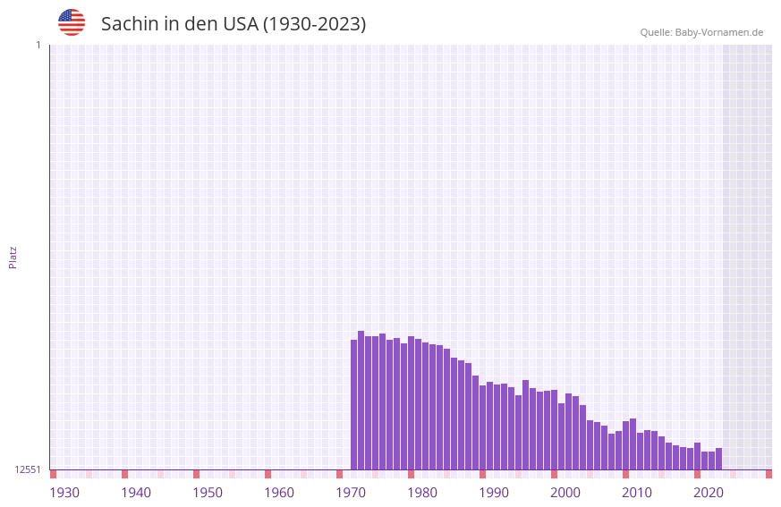 Sachin in der Vornamen-Hitliste von den USA (1930-2023)