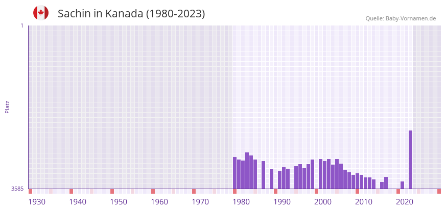 Sachin in der Vornamen-Hitliste von Kanada (1980-2023)