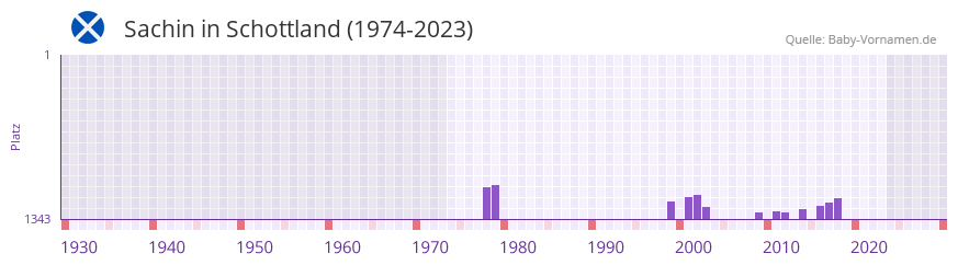 Sachin in der Vornamen-Hitliste von Schottland (1974-2023)