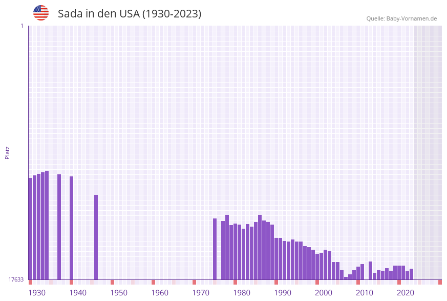 Sada in der Vornamen-Hitliste von den USA (1930-2023)