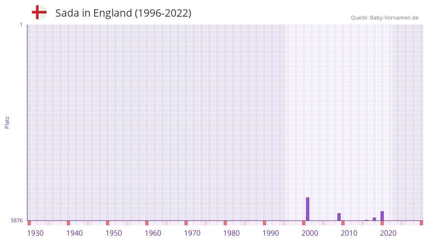 Sada in der Vornamen-Hitliste von England (1996-2022)