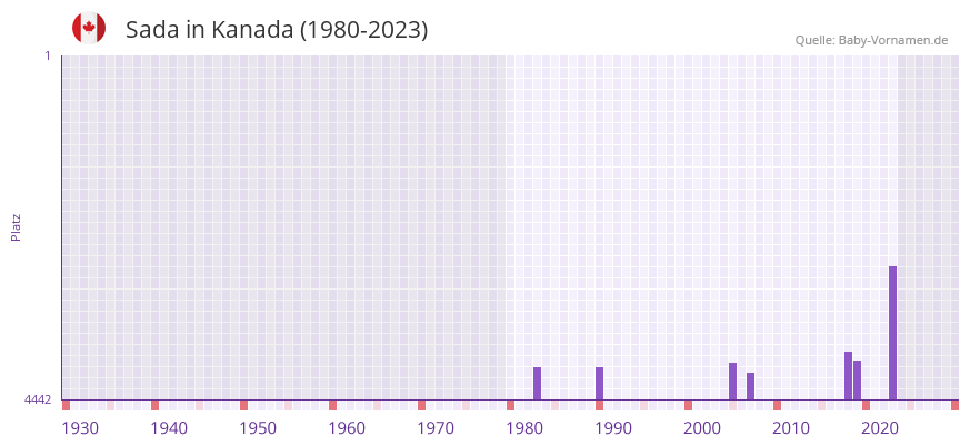 Sada in der Vornamen-Hitliste von Kanada (1980-2023)