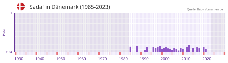 Sadaf in der Vornamen-Hitliste von Dnemark (1985-2023)