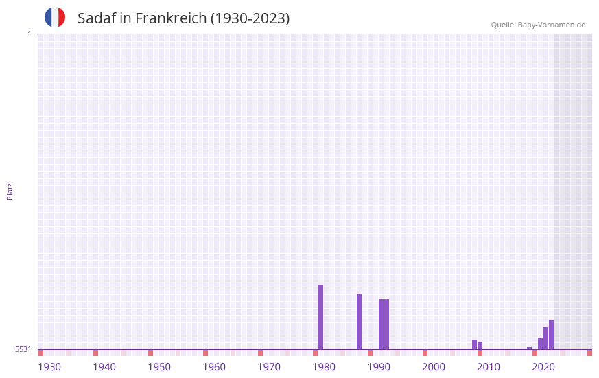 Sadaf in der Vornamen-Hitliste von Frankreich (1930-2023)