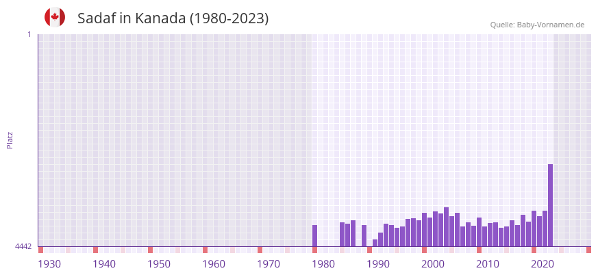 Sadaf in der Vornamen-Hitliste von Kanada (1980-2023)