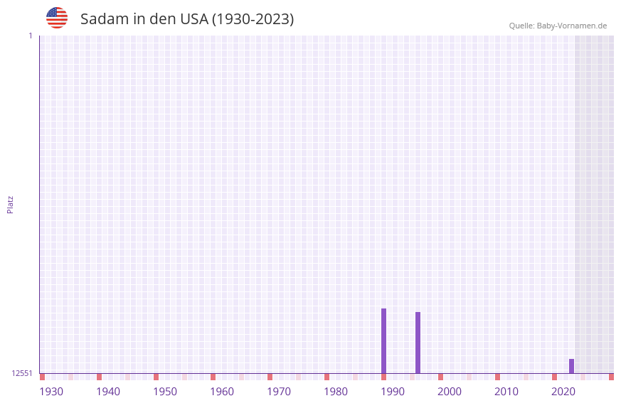 Sadam in der Vornamen-Hitliste von den USA (1930-2023)