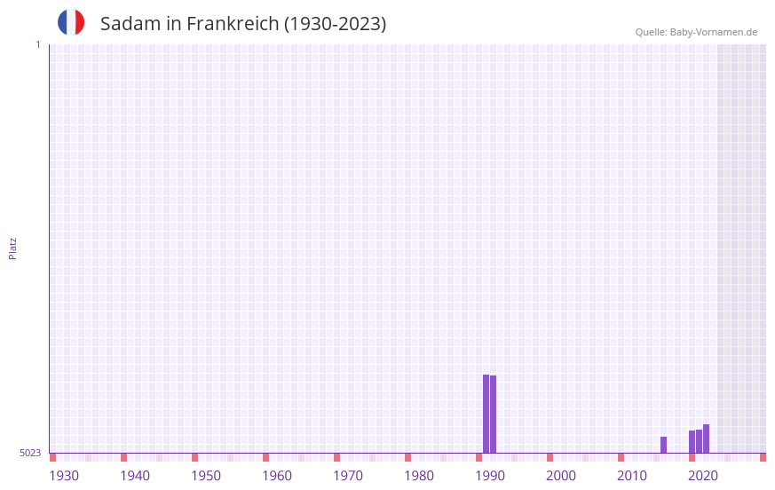 Sadam in der Vornamen-Hitliste von Frankreich (1930-2023)