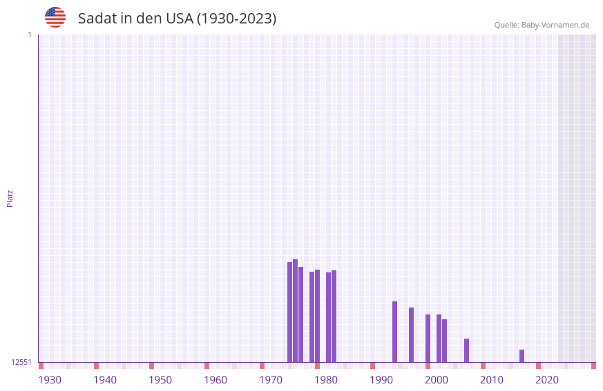 Sadat in der Vornamen-Hitliste von den USA (1930-2023) Sadat in der Vornamen-Hitliste von den USA (1930-2023)