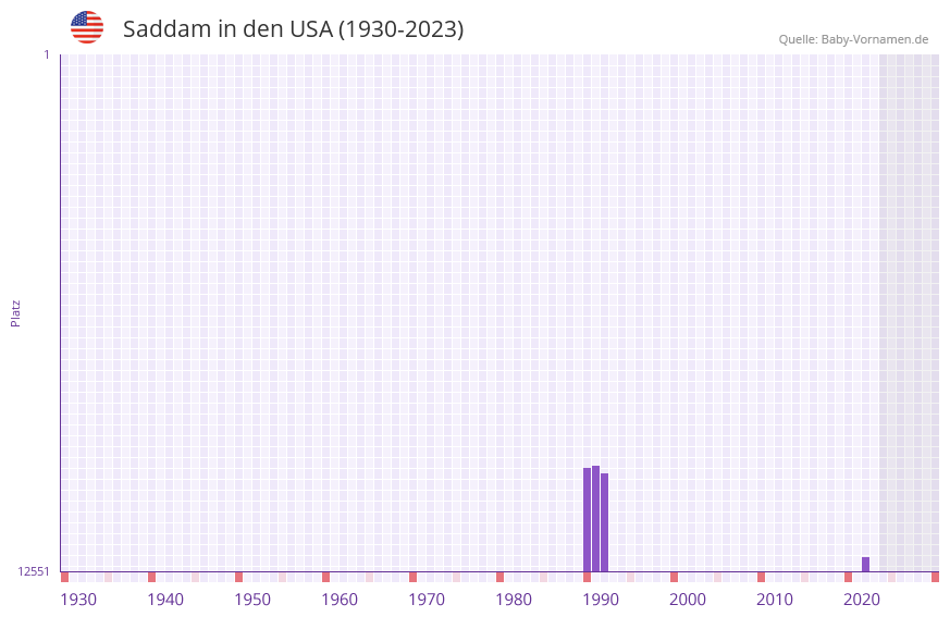 Saddam in der Vornamen-Hitliste von den USA (1930-2023)
