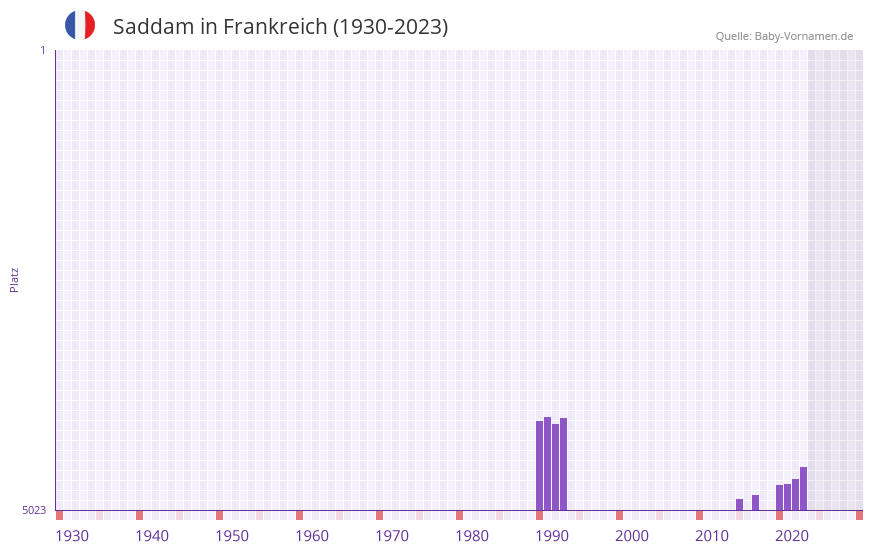 Saddam in der Vornamen-Hitliste von Frankreich (1930-2023)