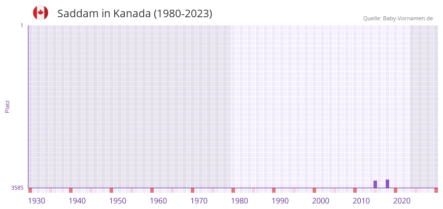 Saddam in der Vornamen-Hitliste von Kanada (1980-2023)