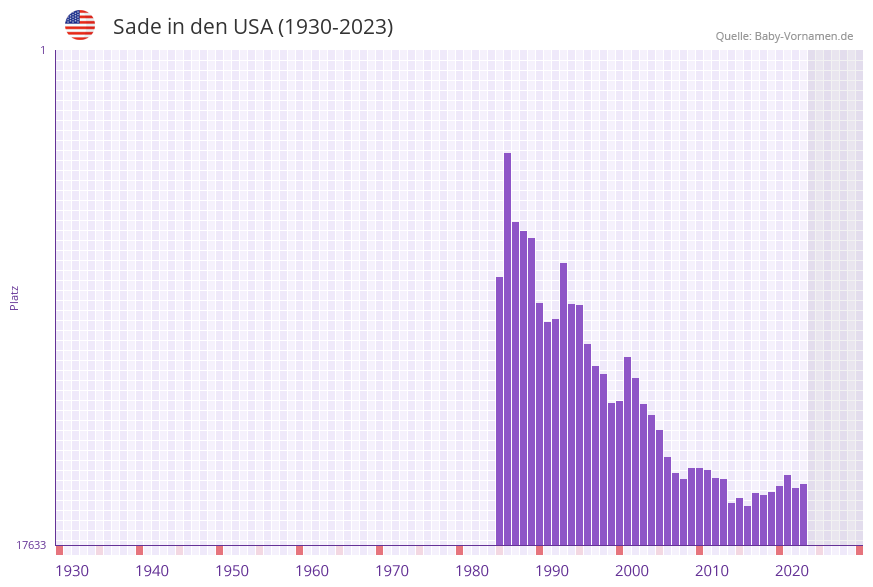 Sade in der Vornamen-Hitliste von den USA (1930-2023) Sade in der Vornamen-Hitliste von den USA (1930-2023)