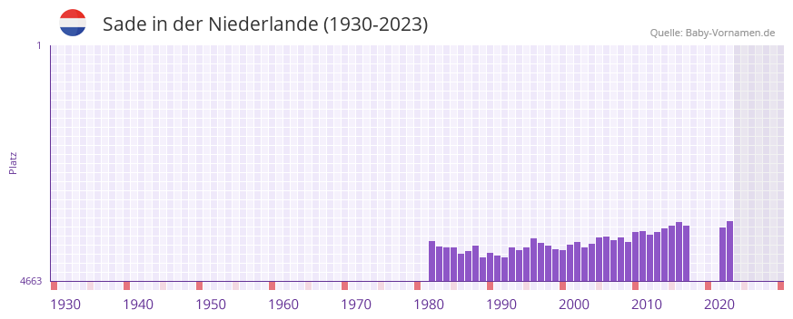 Sade in der Vornamen-Hitliste von der Niederlande (1930-2023) Sade in der Vornamen-Hitliste von der Niederlande (1930-2023)