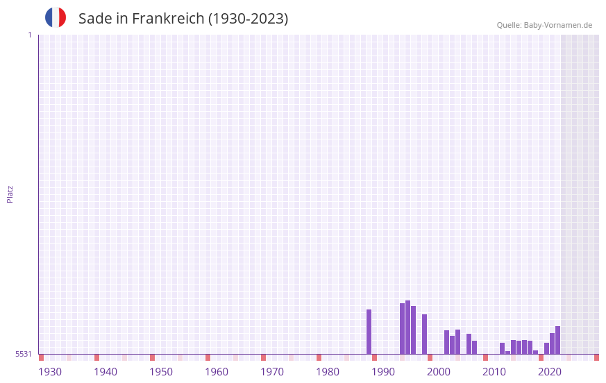 Sade in der Vornamen-Hitliste von Frankreich (1930-2023) Sade in der Vornamen-Hitliste von Frankreich (1930-2023)