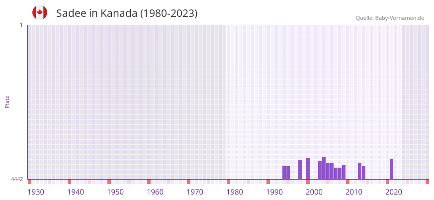 Sadee in der Vornamen-Hitliste von Kanada (1980-2023)