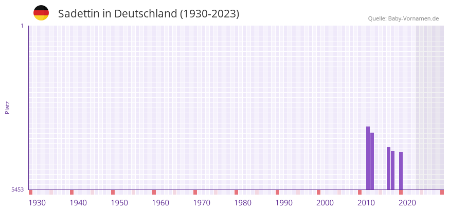 Sadettin in der Vornamen-Hitliste von Deutschland (1930-2023)