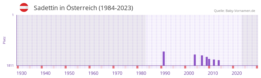 Sadettin in der Vornamen-Hitliste von sterreich (1984-2023)