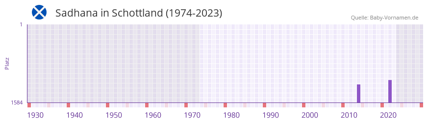 Sadhana in der Vornamen-Hitliste von Schottland (1974-2023)