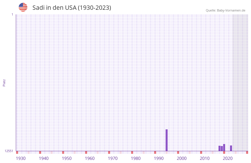 Sadi in der Vornamen-Hitliste von den USA (1930-2023)