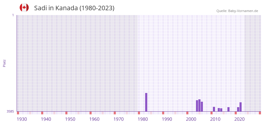 Sadi in der Vornamen-Hitliste von Kanada (1980-2023)