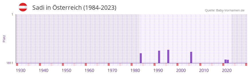 Sadi in der Vornamen-Hitliste von sterreich (1984-2023)