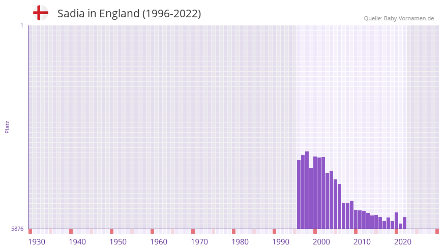 Sadia in der Vornamen-Hitliste von England (1996-2022)