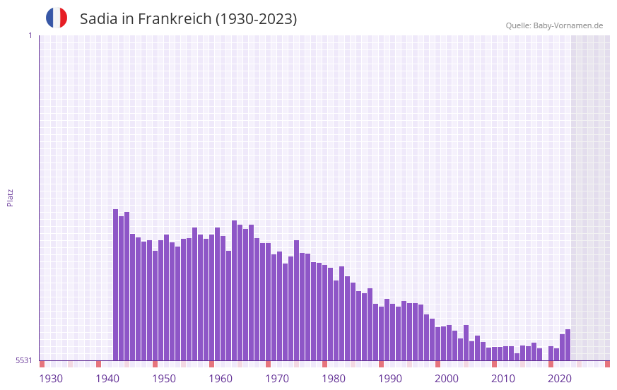 Sadia in der Vornamen-Hitliste von Frankreich (1930-2023)