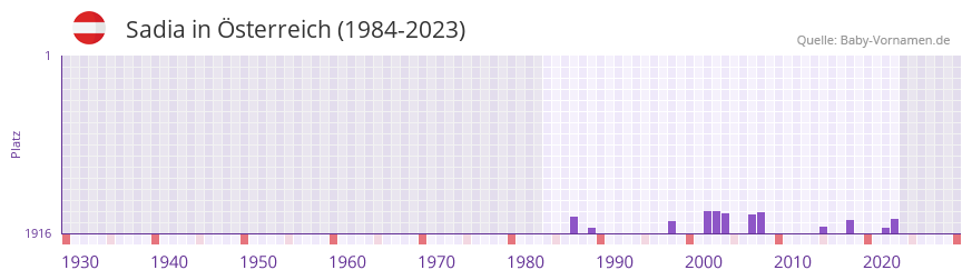 Sadia in der Vornamen-Hitliste von sterreich (1984-2023)