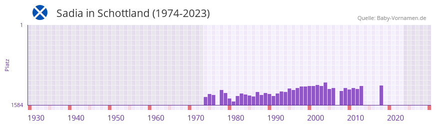 Sadia in der Vornamen-Hitliste von Schottland (1974-2023)