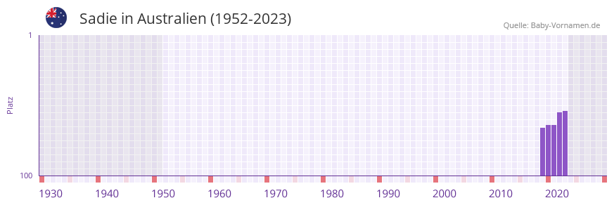 Sadie in der Vornamen-Hitliste von Australien (1952-2023)