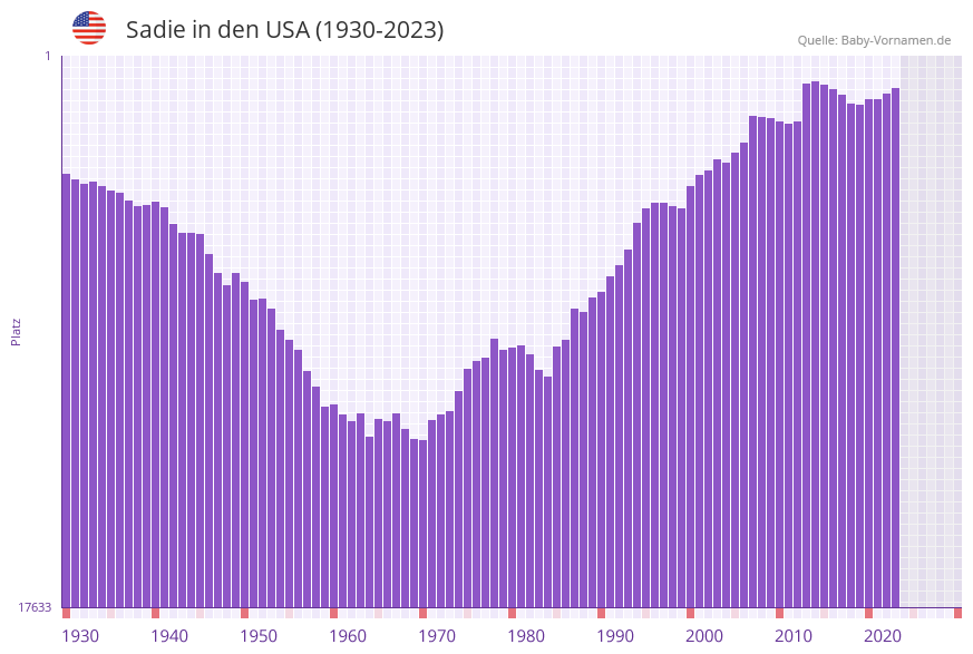 Sadie in der Vornamen-Hitliste von den USA (1930-2023)