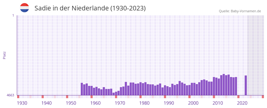 Sadie in der Vornamen-Hitliste von der Niederlande (1930-2023)