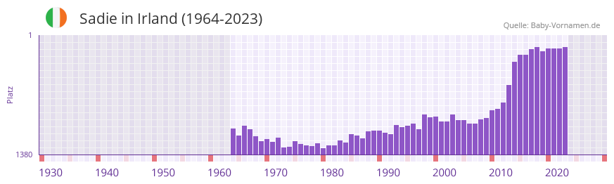 Sadie in der Vornamen-Hitliste von Irland (1964-2023)