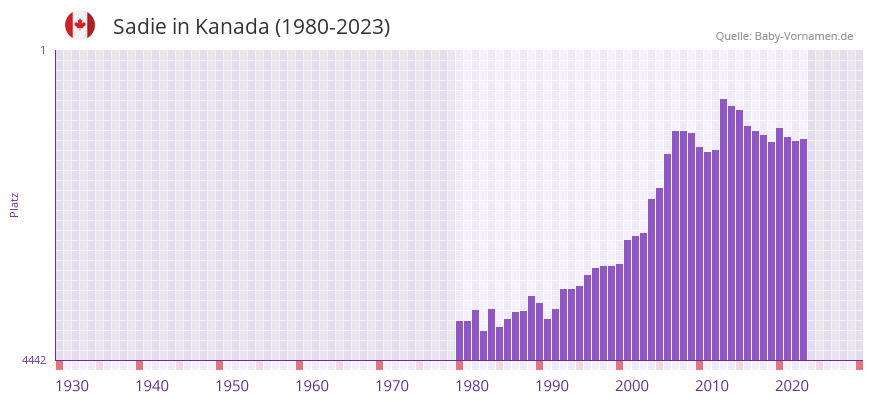 Sadie in der Vornamen-Hitliste von Kanada (1980-2023)