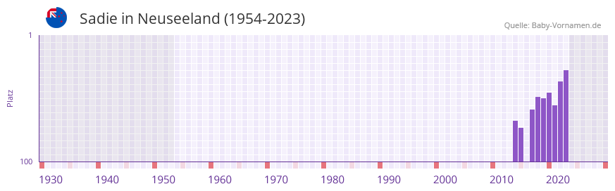 Sadie in der Vornamen-Hitliste von Neuseeland (1954-2023)