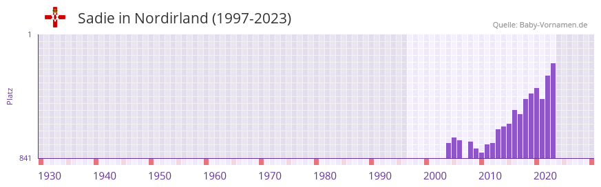 Sadie in der Vornamen-Hitliste von Nordirland (1997-2023)