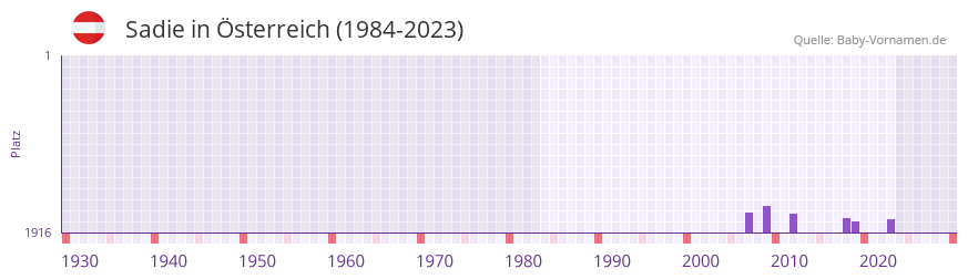 Sadie in der Vornamen-Hitliste von sterreich (1984-2023)