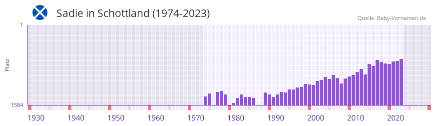 Sadie in der Vornamen-Hitliste von Schottland (1974-2023)