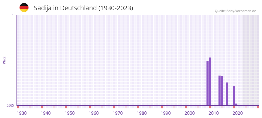 Sadija in der Vornamen-Hitliste von Deutschland (1930-2023) Sadija in der Vornamen-Hitliste von Deutschland (1930-2023)