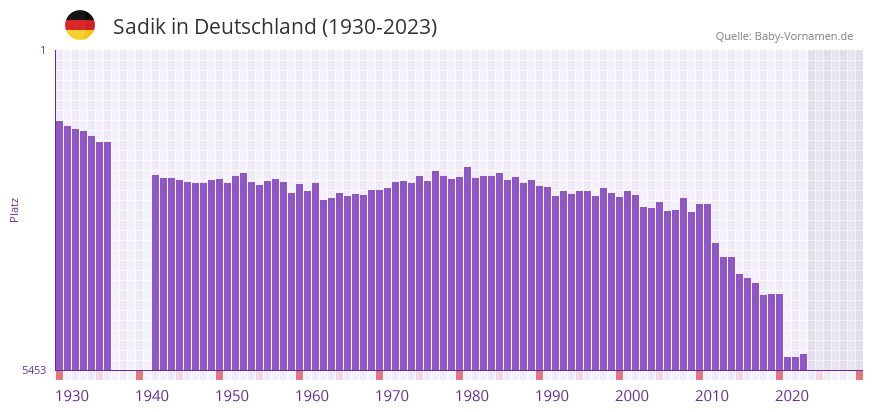Sadik in der Vornamen-Hitliste von Deutschland (1930-2023)