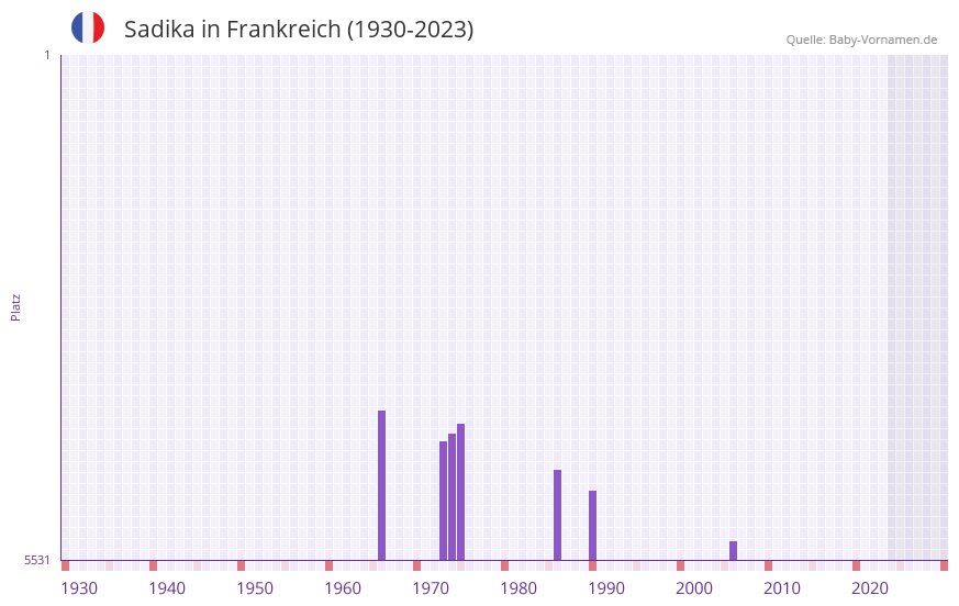 Sadika in der Vornamen-Hitliste von Frankreich (1930-2023)