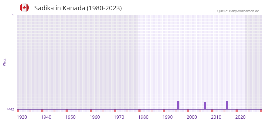 Sadika in der Vornamen-Hitliste von Kanada (1980-2023)
