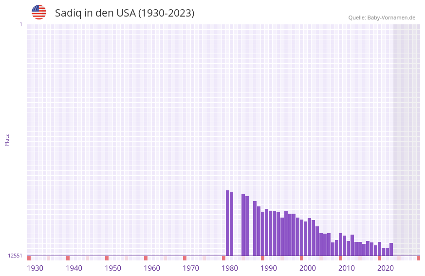 Sadiq in der Vornamen-Hitliste von den USA (1930-2023) Sadiq in der Vornamen-Hitliste von den USA (1930-2023)